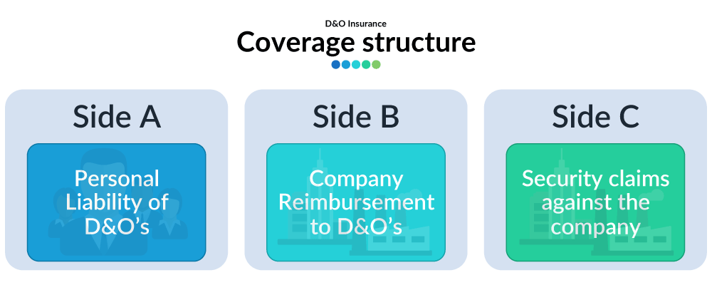 D&O Side ABC